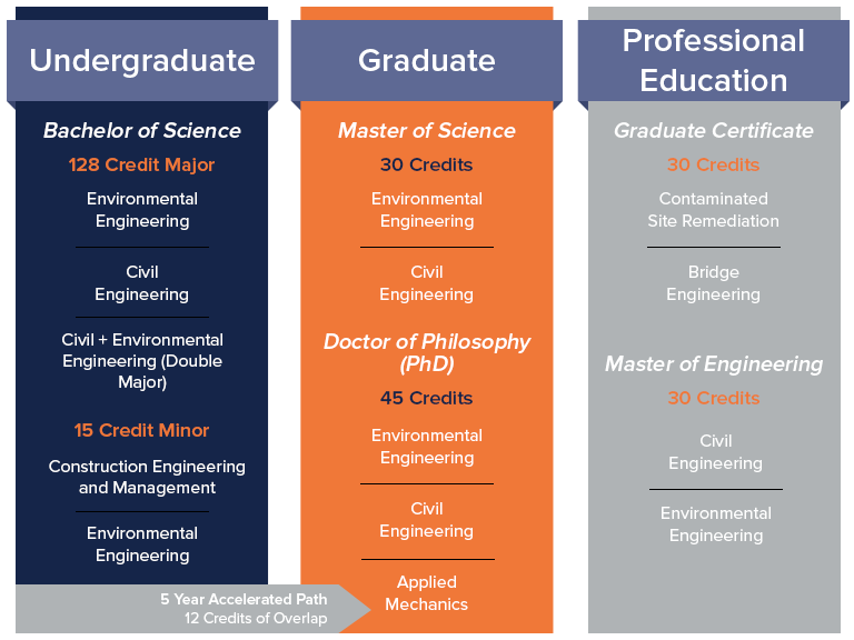 Summary of credits needed for undergraduate (128 credits), Master's Degree (30 credits), PhD Degree (45 credits), and Professional Education (30 credits). 