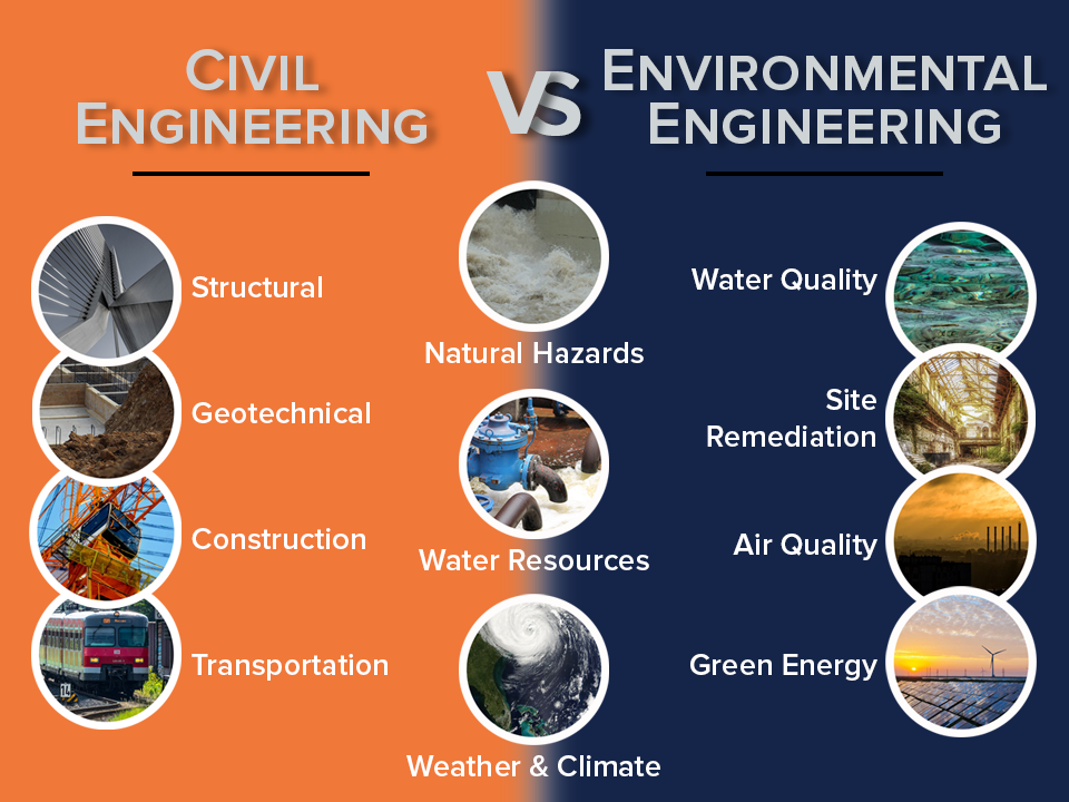 Graphic summarizing the difference between Civil and Environmental Engineering