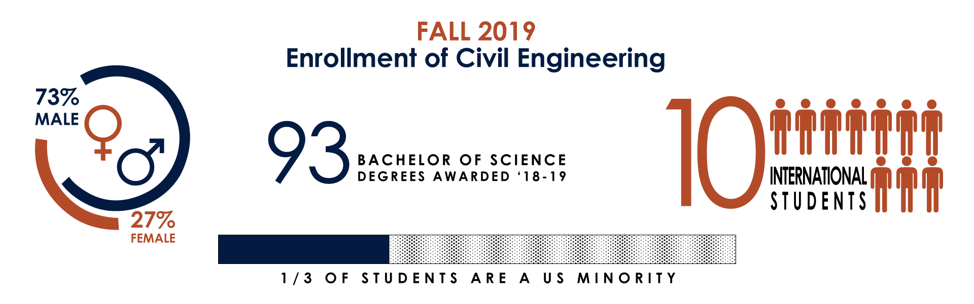 Fall 2019 - Enrollment of Civil Engineering