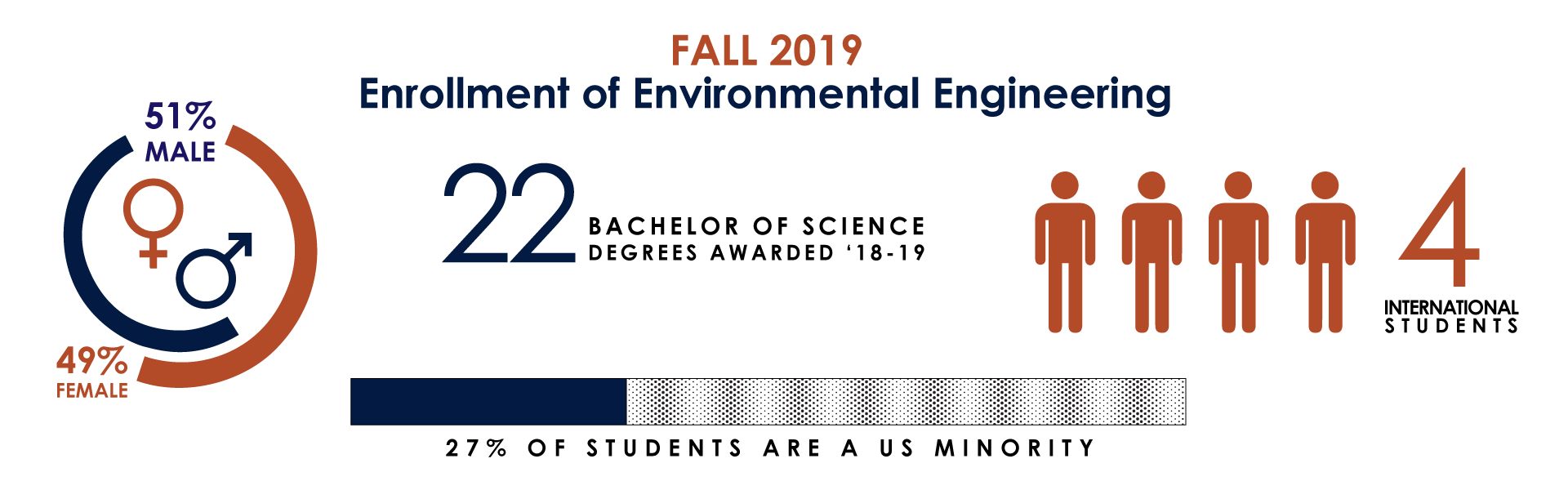 Fall 2019 - Enrollment of Environmental Engineering