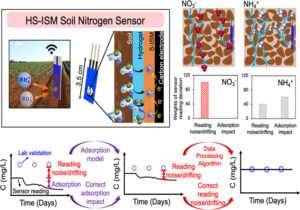 detailed diagram explaining the hs-ism soil nitrogen sensor research