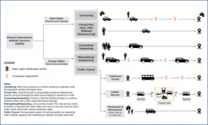 Image of a transportation services diagram showing different types of shared autonomous mobility services. It includes pathways for self-ridden and group-ridden options like carsharing, ridesplitting, and public transit, with visual icons illustrating how people travel from origin to destination through various modes such as taxis, carpools, buses, and transit hubs.